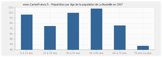 Répartition par âge de la population de La Bouteille en 2007